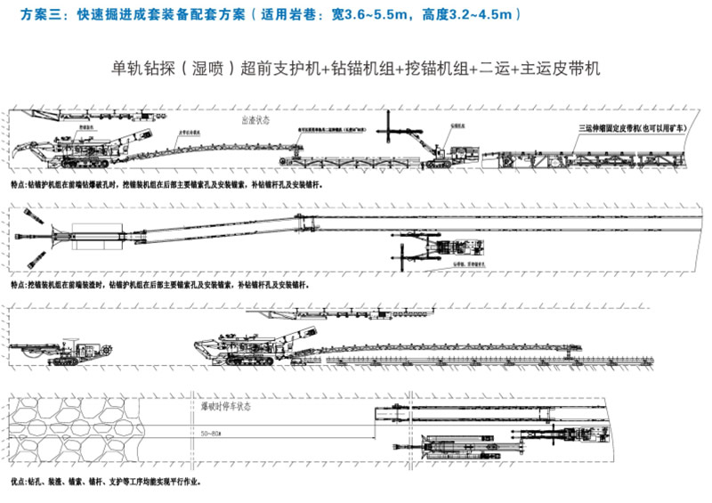 方案三：快速掘進(jìn)成套裝備配套方案（適用巖巷：寬3.6-5.5m，高3.2-4.5米）