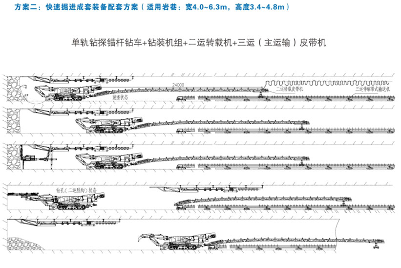 方案二：快速掘進(jìn)成套裝備配套方案（適用巖巷：寬4.0-6.3m，高3.4-4.8米）